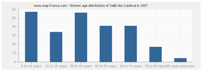 Women age distribution of Sailly-lez-Cambrai in 2007