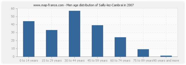 Men age distribution of Sailly-lez-Cambrai in 2007
