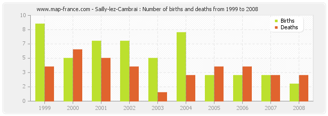 Sailly-lez-Cambrai : Number of births and deaths from 1999 to 2008