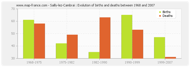 Sailly-lez-Cambrai : Evolution of births and deaths between 1968 and 2007