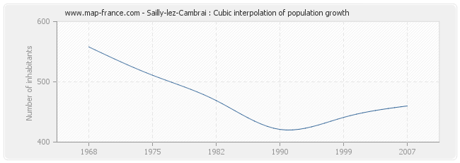Sailly-lez-Cambrai : Cubic interpolation of population growth