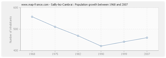 Population Sailly-lez-Cambrai