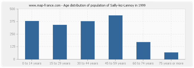 Age distribution of population of Sailly-lez-Lannoy in 1999