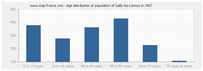 Age distribution of population of Sailly-lez-Lannoy in 2007