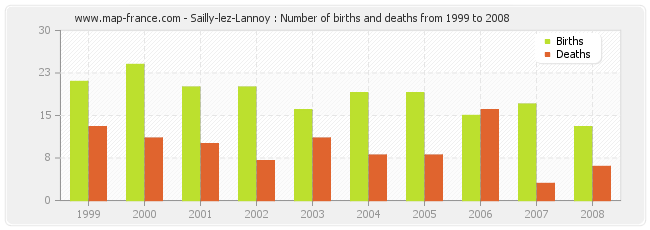 Sailly-lez-Lannoy : Number of births and deaths from 1999 to 2008