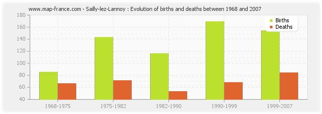Sailly-lez-Lannoy : Evolution of births and deaths between 1968 and 2007