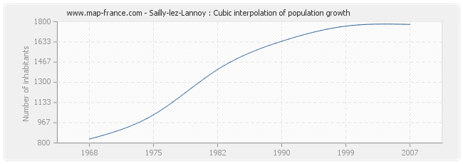 Sailly-lez-Lannoy : Cubic interpolation of population growth