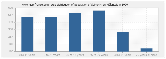 Age distribution of population of Sainghin-en-Mélantois in 1999