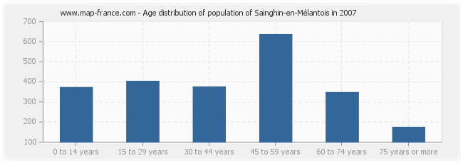 Age distribution of population of Sainghin-en-Mélantois in 2007
