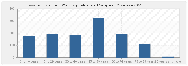 Women age distribution of Sainghin-en-Mélantois in 2007