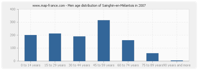 Men age distribution of Sainghin-en-Mélantois in 2007