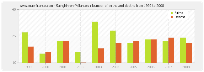 Sainghin-en-Mélantois : Number of births and deaths from 1999 to 2008