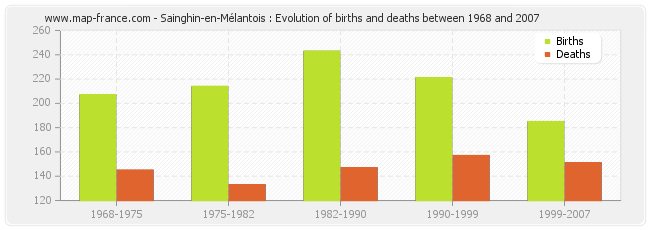 Sainghin-en-Mélantois : Evolution of births and deaths between 1968 and 2007