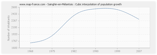 Sainghin-en-Mélantois : Cubic interpolation of population growth