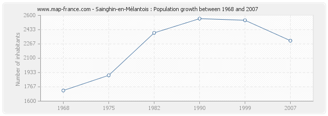 Population Sainghin-en-Mélantois