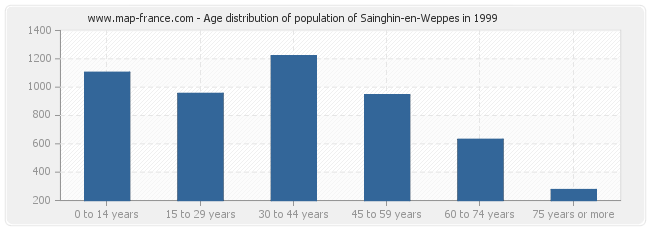 Age distribution of population of Sainghin-en-Weppes in 1999