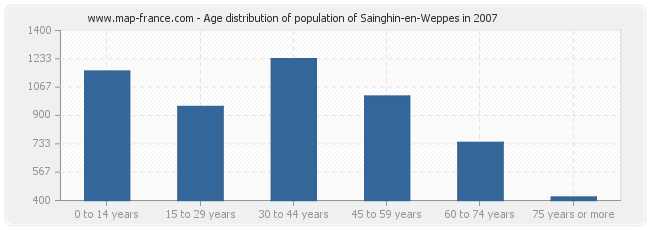 Age distribution of population of Sainghin-en-Weppes in 2007