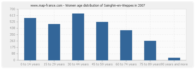 Women age distribution of Sainghin-en-Weppes in 2007