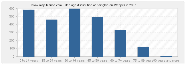 Men age distribution of Sainghin-en-Weppes in 2007