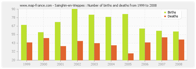 Sainghin-en-Weppes : Number of births and deaths from 1999 to 2008