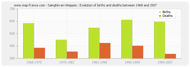 Sainghin-en-Weppes : Evolution of births and deaths between 1968 and 2007