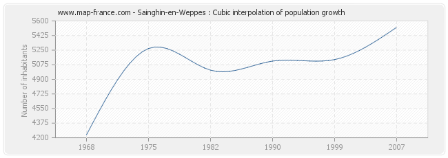 Sainghin-en-Weppes : Cubic interpolation of population growth