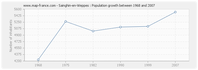 Population Sainghin-en-Weppes