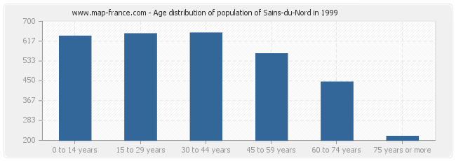 Age distribution of population of Sains-du-Nord in 1999