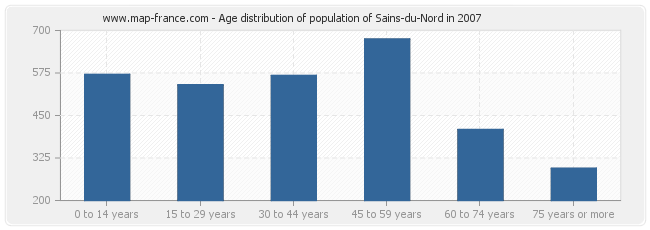 Age distribution of population of Sains-du-Nord in 2007