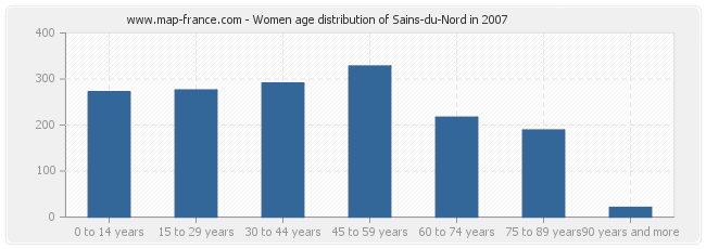 Women age distribution of Sains-du-Nord in 2007