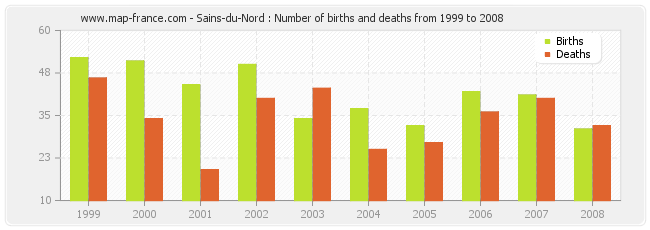 Sains-du-Nord : Number of births and deaths from 1999 to 2008