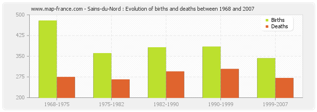 Sains-du-Nord : Evolution of births and deaths between 1968 and 2007