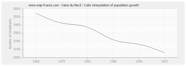 Sains-du-Nord : Cubic interpolation of population growth