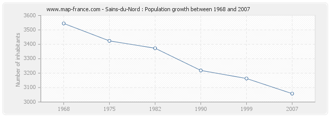 Population Sains-du-Nord