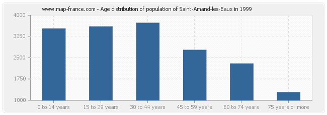 Age distribution of population of Saint-Amand-les-Eaux in 1999