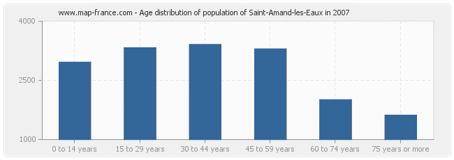 Age distribution of population of Saint-Amand-les-Eaux in 2007