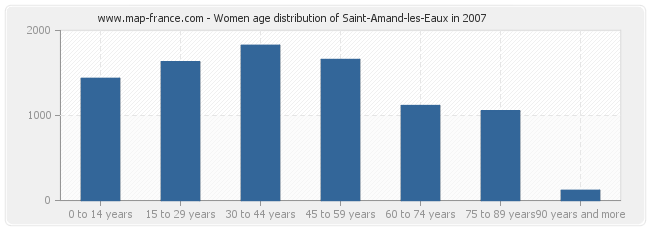 Women age distribution of Saint-Amand-les-Eaux in 2007