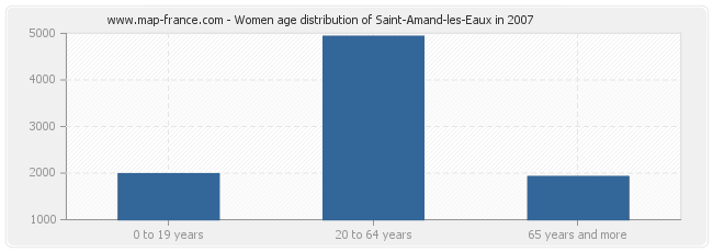 Women age distribution of Saint-Amand-les-Eaux in 2007