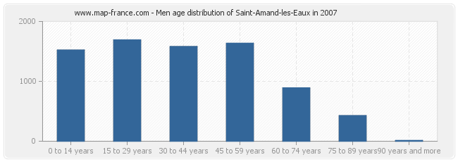 Men age distribution of Saint-Amand-les-Eaux in 2007