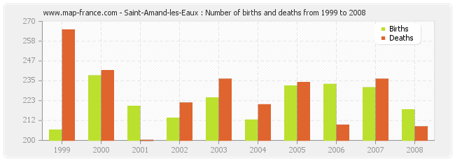 Saint-Amand-les-Eaux : Number of births and deaths from 1999 to 2008