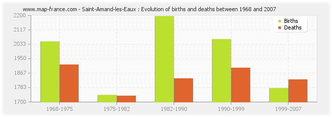 Saint-Amand-les-Eaux : Evolution of births and deaths between 1968 and 2007