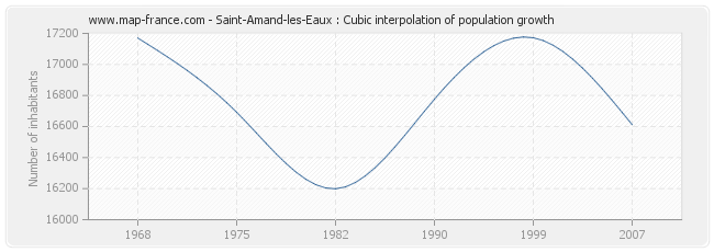 Saint-Amand-les-Eaux : Cubic interpolation of population growth