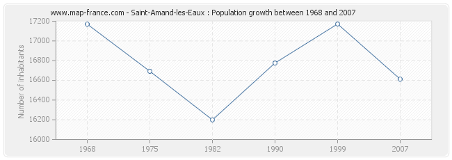 Population Saint-Amand-les-Eaux