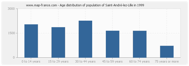 Age distribution of population of Saint-André-lez-Lille in 1999