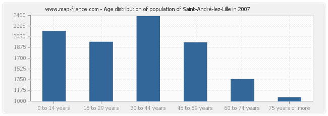 Age distribution of population of Saint-André-lez-Lille in 2007