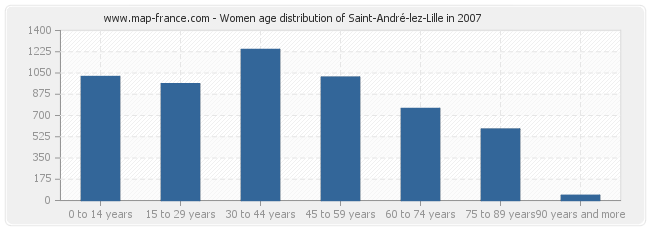 Women age distribution of Saint-André-lez-Lille in 2007