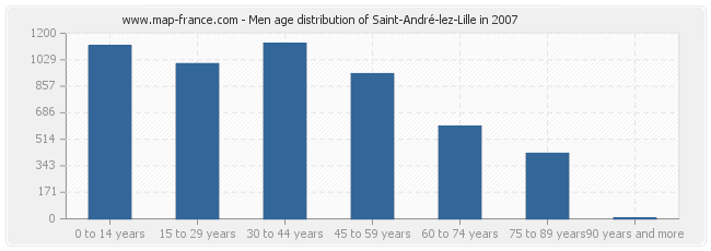 Men age distribution of Saint-André-lez-Lille in 2007