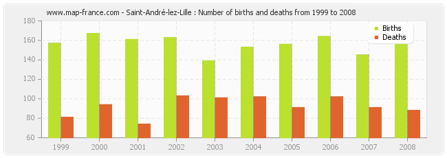 Saint-André-lez-Lille : Number of births and deaths from 1999 to 2008