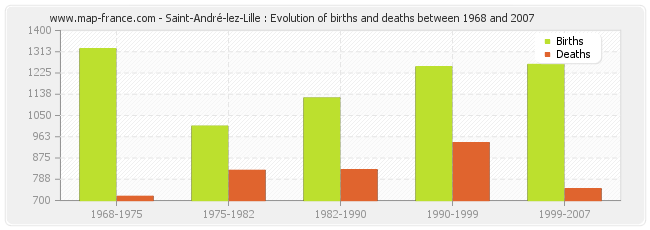 Saint-André-lez-Lille : Evolution of births and deaths between 1968 and 2007