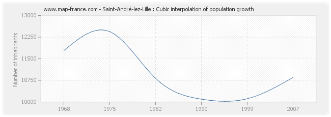 Saint-André-lez-Lille : Cubic interpolation of population growth